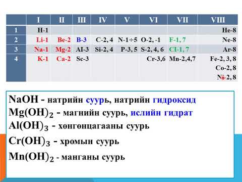 Суурийн томьёо бичих дадалд суралцах