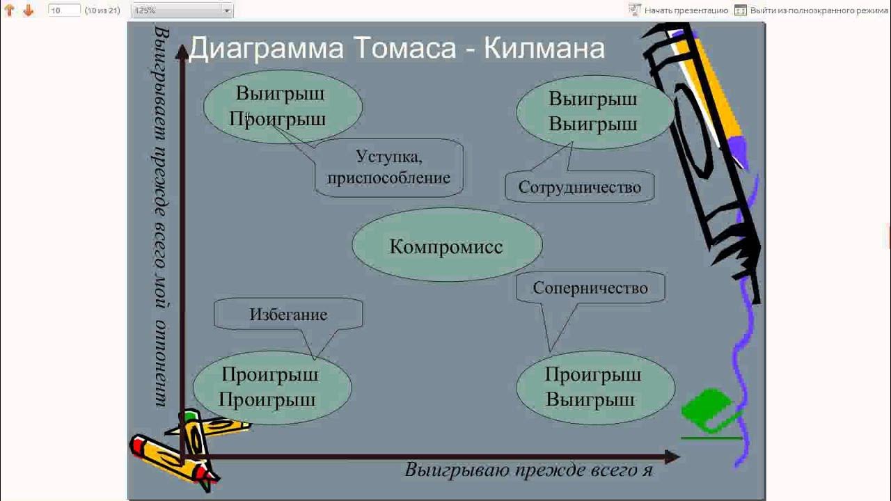 Методика томаса килмана. Инструмент Томаса-Килмана. Модель конфликта Томаса-Килмана. Модель то- маса-Килманна. Стратегии поведения в конфликте Томаса-Килмана.