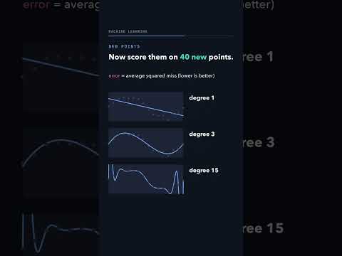 Thumbnail: Three curves fit the same 16 points. Which will predict new points best?