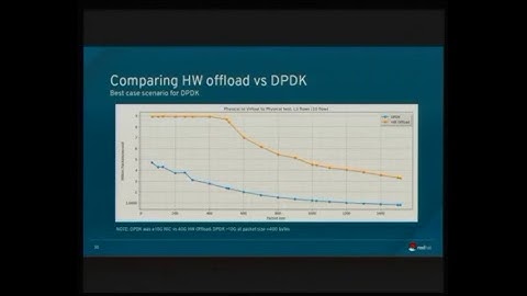 Eelco Chaudron: Hardware offload with Open vSwitch and TC Flower