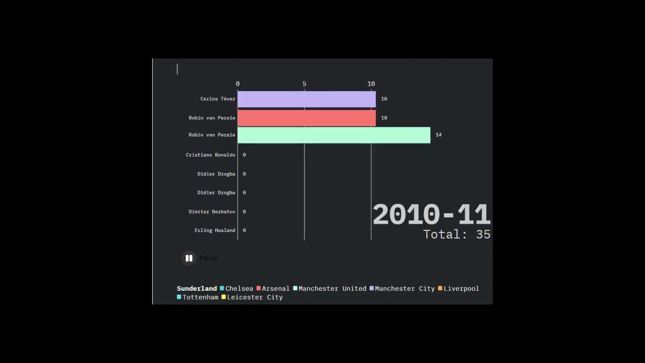 Premier League Top Scorers 1999–2025 ⚽ Bar Chart Race  