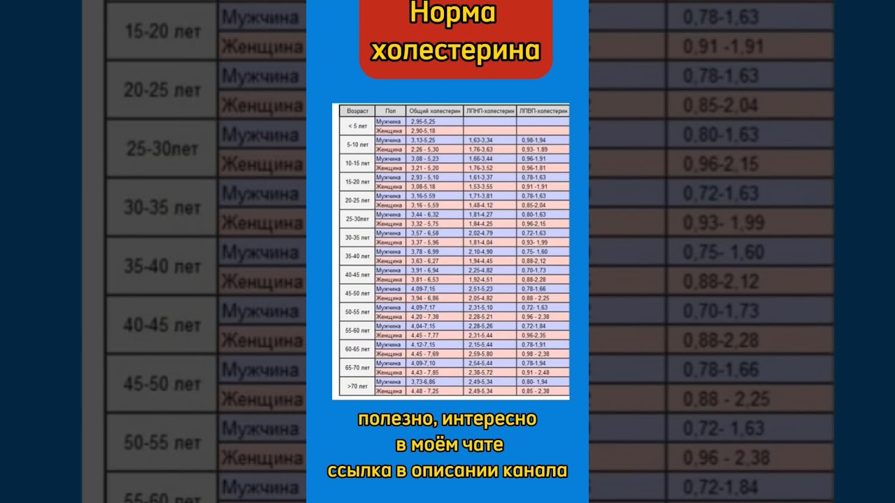 #нормы #холестерин