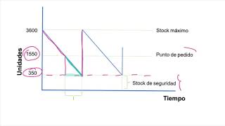 Logística.- 5.2 Punto de pedido