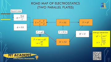 Road Map of Electrostatics | STPM Physics