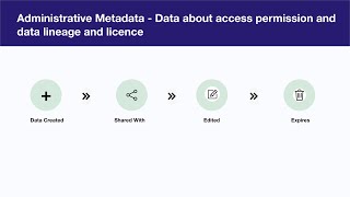 Types of Metadata | Descriptive | Structural | Administrative