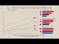 Korea vs Singapore vs Hong Kong vs Taiwan: Everything Compared (1960-2019)