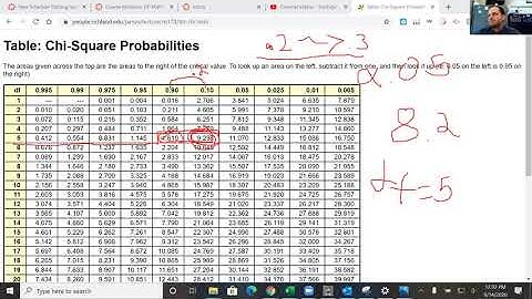How to use a Chi Square Table