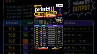 Java printf() Format Specifiers Explained | %d %s %f %c in Java