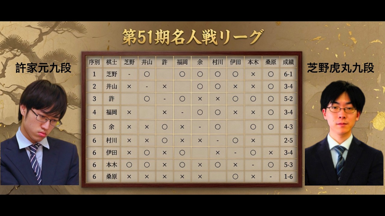 2026/07/27】【第51期名人戦リーグ最終戦】(黒)許家元九段 対 芝野虎丸