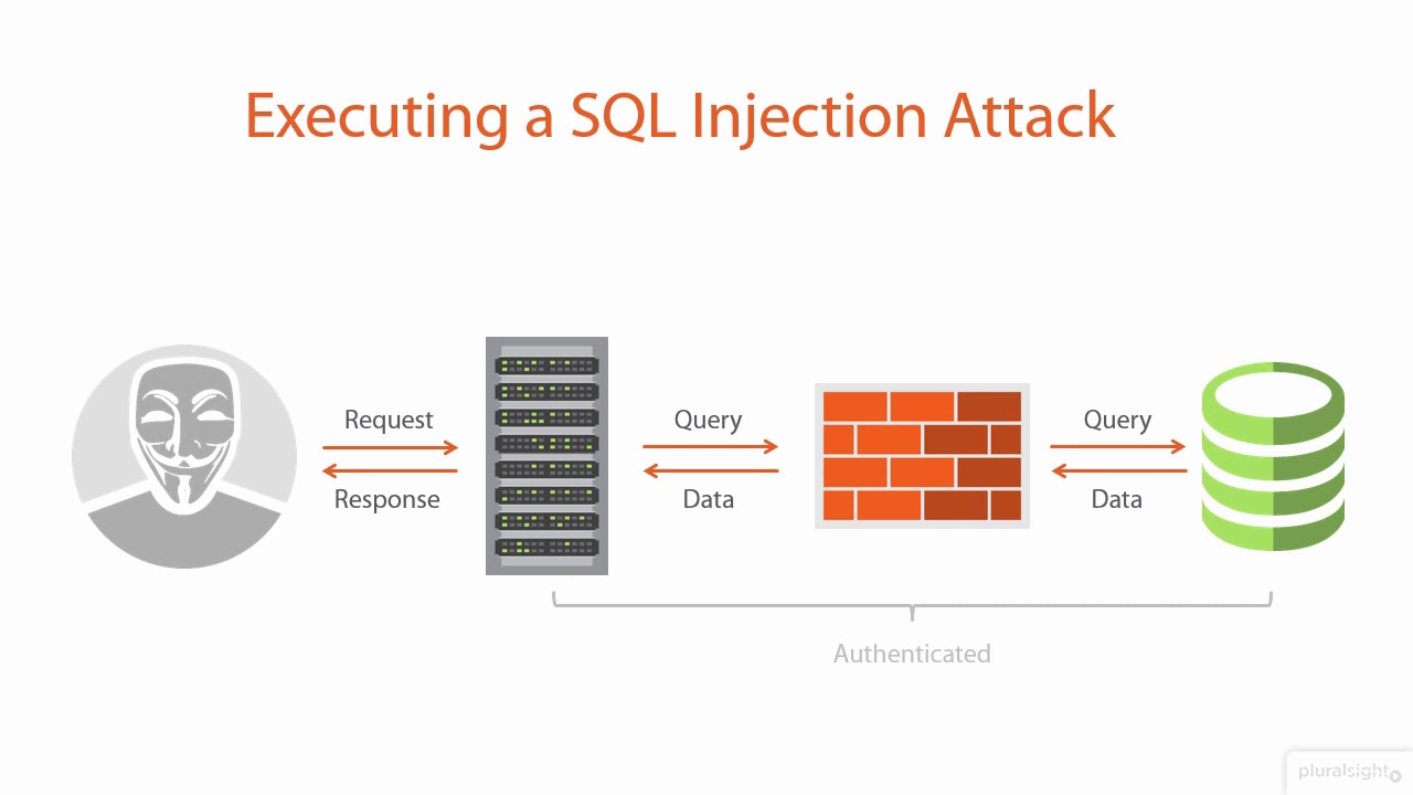 Access execute. SQL Injection. SQL инъекция. Схема SQL инъекции. Атака с использованием SQL-инъекции.