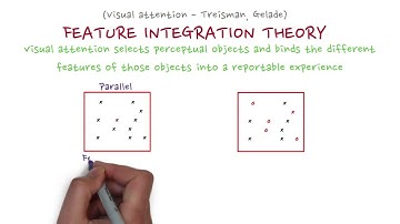 Feature Integration Theory | MinsEducation |