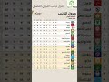 جدول ترتيب الدوري المصري جدول ترتيب الدوري المصري