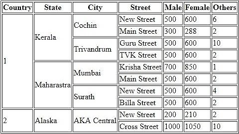 HTML With Rowspan Colspan Table in (Hindi) 2022 | Merge table Cells In HTML Hindi