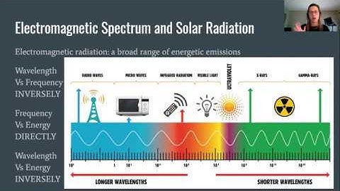 Radiation and Climate