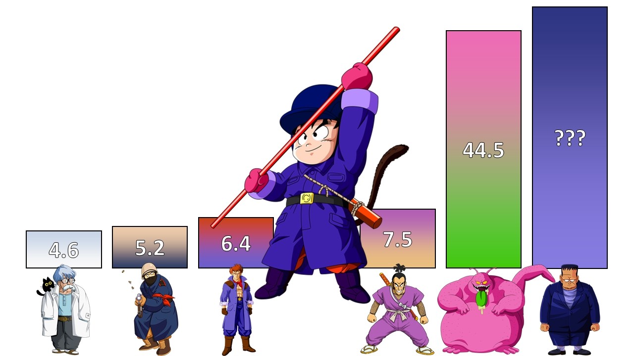 Dragon Ball POWER LEVELS – Red Ribbon Army Saga