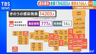 全国感染者１万４２０３人 １４都府県で過去最多【新型コロナ】