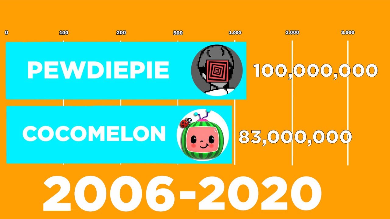pewdiepie vs cocomelon subscriber history 2006 2020 pewdiepie cartoon network adventure time adventure time art
