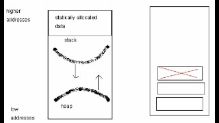 Static and Stack Based Allocation. Programming Languages  - Lecture 19. CS401 FMU