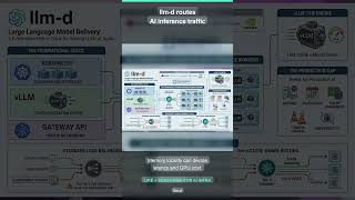llm-d Routes AI Inference Traffic #aiinfrastructure #cloudnative