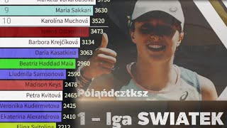 Women's Tennis Top Ten - weekly World Ranking Update before WTA Qatar Open 2024