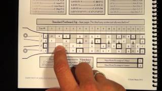 Some C Major Chord Progressions for Ukulele