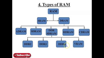 RAM (Random Access Memory) Types, Functions, DDR, How much RAM needed, Trends, Before buying a RAM,