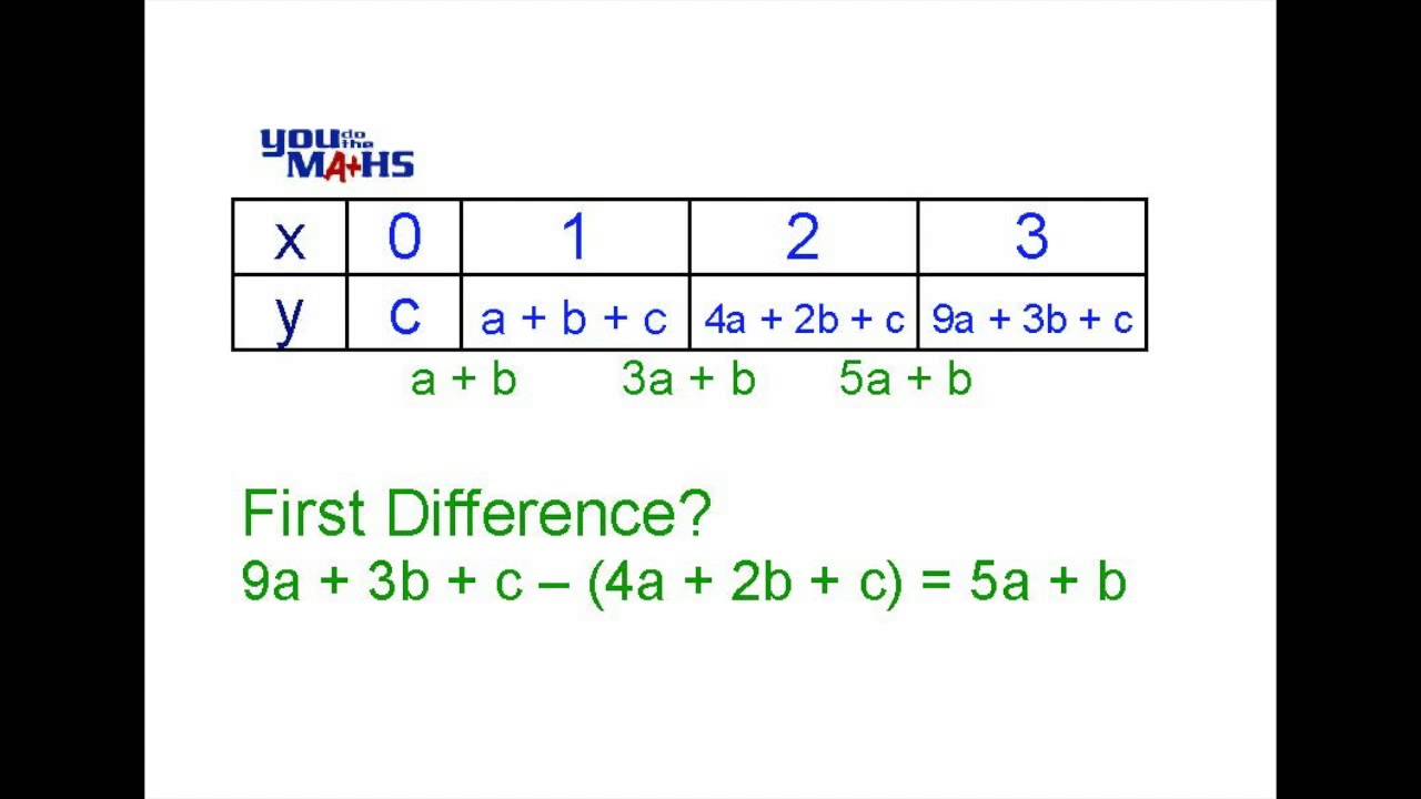 Quadratic Equation from Tables