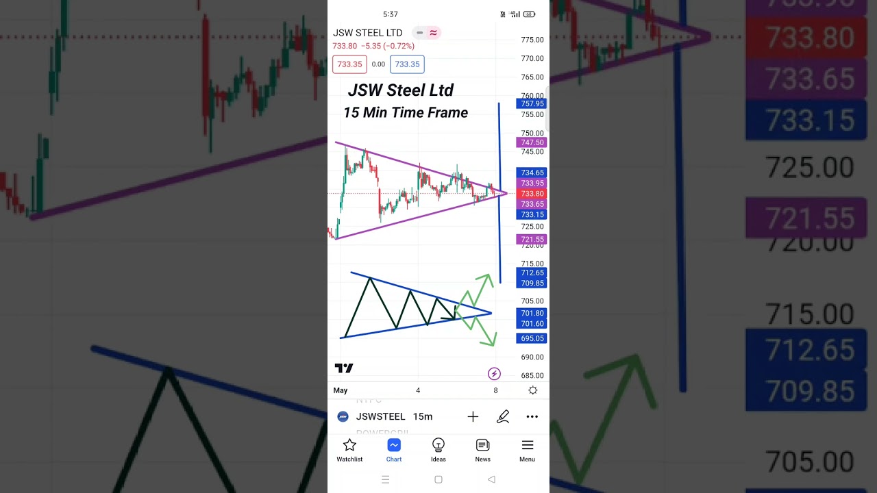 Best Stock to Trade Tomorrow/Trading Chart Pattern/ 