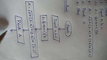 Flowchart to find the area of a triangle
