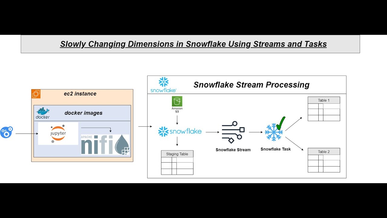 Mastering Slowly Changing Dimensions in Snowflake | Streams, Tasks ...