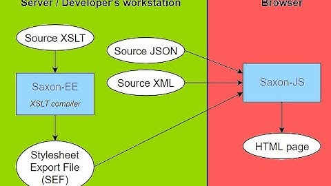 SaxonJS Tutorial     Norm Tovey Walsh with Debbie Lockett