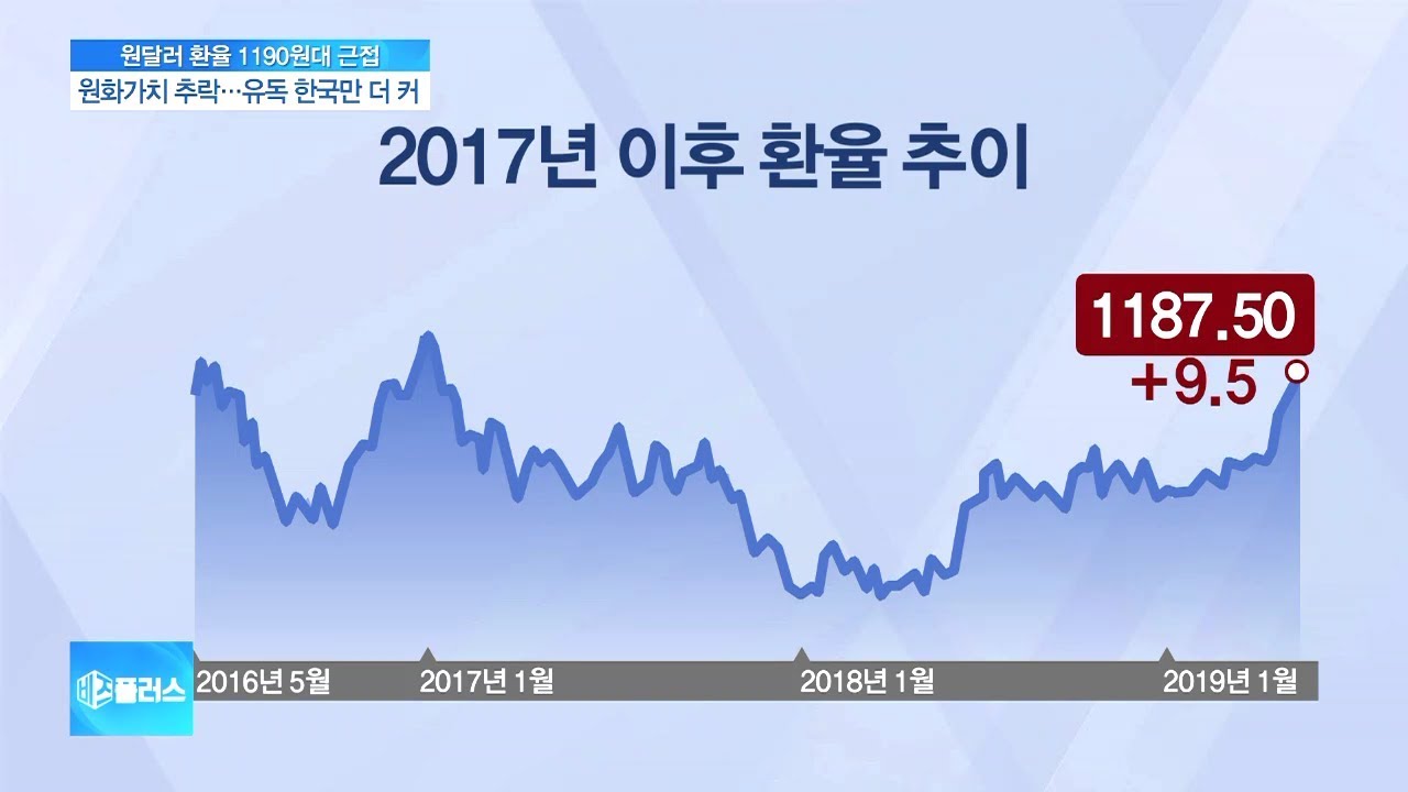 원달러 환율 1190원대 근접…원화가치 추락, 韓만 더 크다?