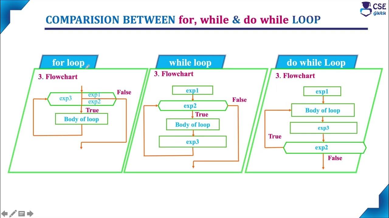 for while & do while loop Comparision | Loop Control Statement | Lec 80 ...