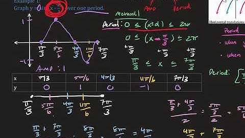 4.2 Translations of Graphs of the Sine and Cosine Functions (1114)
