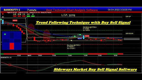 BankNifty Future Best Buy Sell Signal Software for Sideways market | BankNifty Future Buy Sell Chart