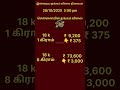 Gold Rate Update | 28/10/2025  #SubaLaabam#Shorts#Youtube#shortsfeed#google#Shortsviral#yt#goldprice