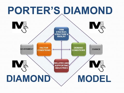 Porter's Diamond Model explained with a Full Example - Simplest Explanation Ever