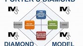 porters diamond model youtube