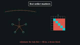 Pose-Graph SLAM - Incremental & Sparse Solving