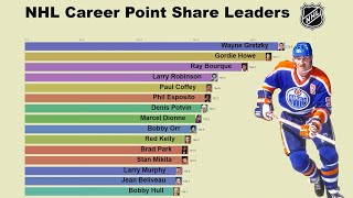 NHL All-Time Career Point Shares Leaders (1918-2019)