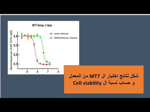 شكل نتائج اختبار ال MTT و كيفية حساب ال cell viability - YouTube