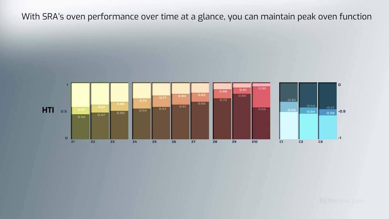 Ultimately, What is Job # 1 for a Reflow Oven? Think about It! - KIC Thermal