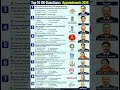 New appointment 2026|Current Affairs 2026|who is who in india|#viral #gk #currentaffair #upsc #short