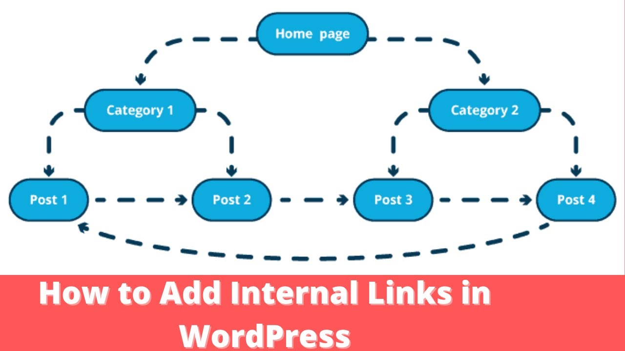 Web internal. Internal links. SEO оптимизация иллюстрация. Website link. Internal links in WORDPRESS.