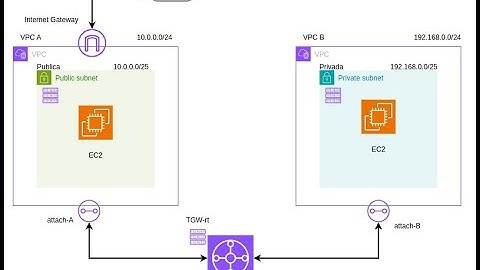 Conectividad Simplificada: Explorando AWS Transit Gateway
