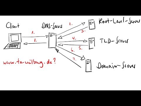 Namensauflösung im DNS