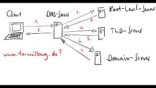 Namensauflösung im DNS