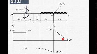 Lecture 11 | How to draw shear force & bending moment diagram | Simply supported beam