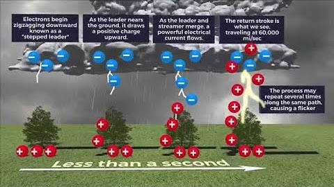 Weatherz School: Lightning
