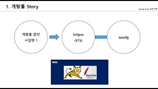 [Spring Boot + Mybatis + Jsp] #1.Tool Story - 개발툴에 대한 이야기 입니다. STS , Intellij  | 내장Was, 외장Was 에 대하여